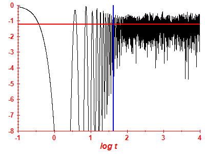 Survival probability log
